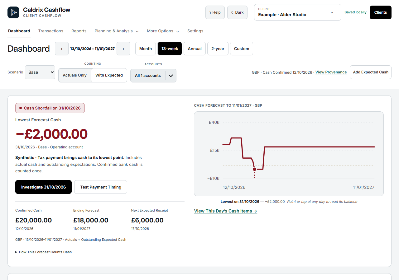 Caldrix Cashflow Dashboard. The daily forecast identifies a cash shortfall on 31 October and a lowest balance of minus £2,000.